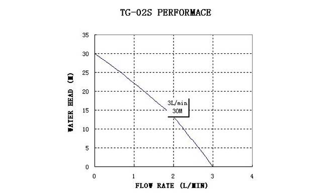 Direct Drive DC Mini Gear Pump-performance-curve