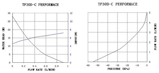 Miniature diaphragm liquid pump tf30d-c-performance-curve