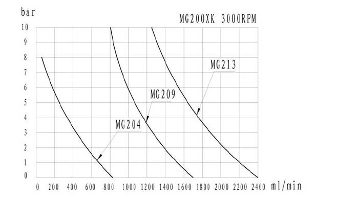 mg200xk-dc24-performance-curve