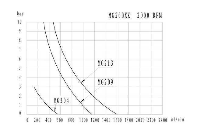 mg200xk-dc24w-performance-curve