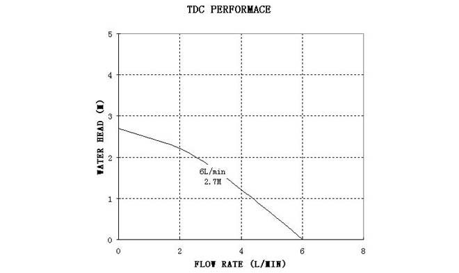 tdc-performance-curve