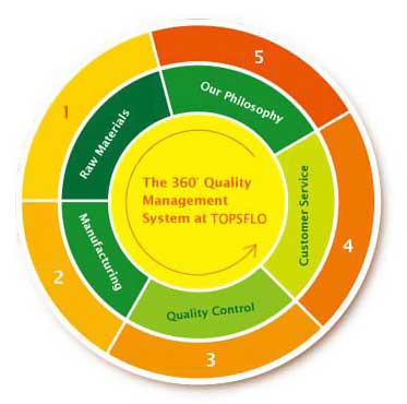 Quality Management