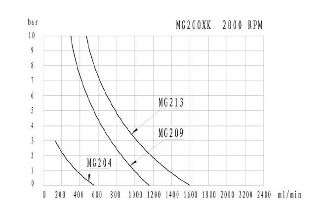 mg200xk-dc24-performance-curve