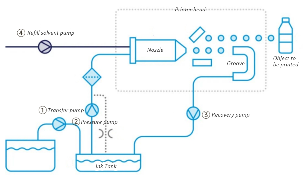 CIJ inkjet pump