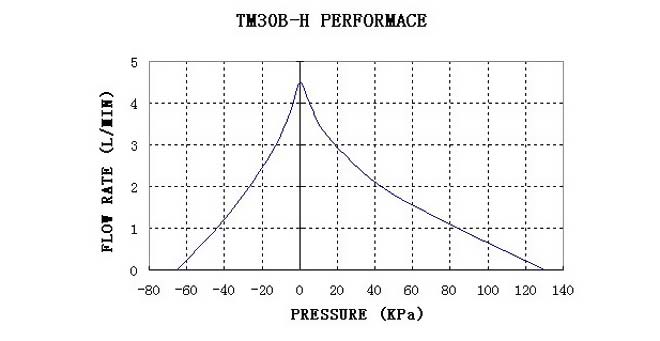 micro vacuum pump tm30b-h-performance-curve