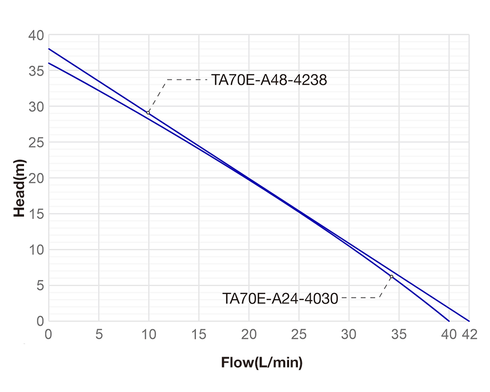 High Pressure liquid cooling pump TA70